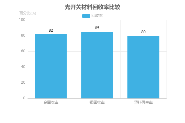 光開關(guān)材料回收率比較圖
