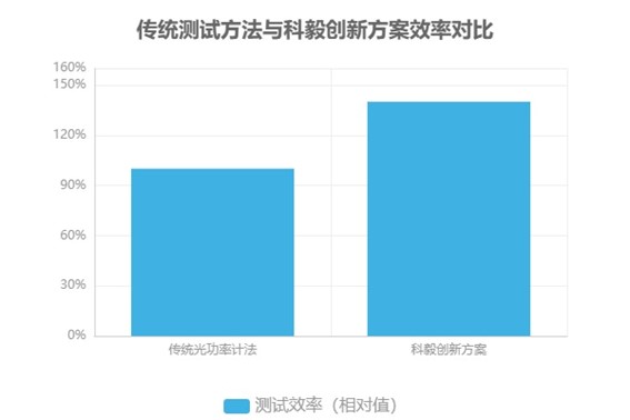 傳統(tǒng)測試方法與科毅創(chuàng)新方案效率對比 傳統(tǒng)測試方法與科毅創(chuàng)新方案效率對比