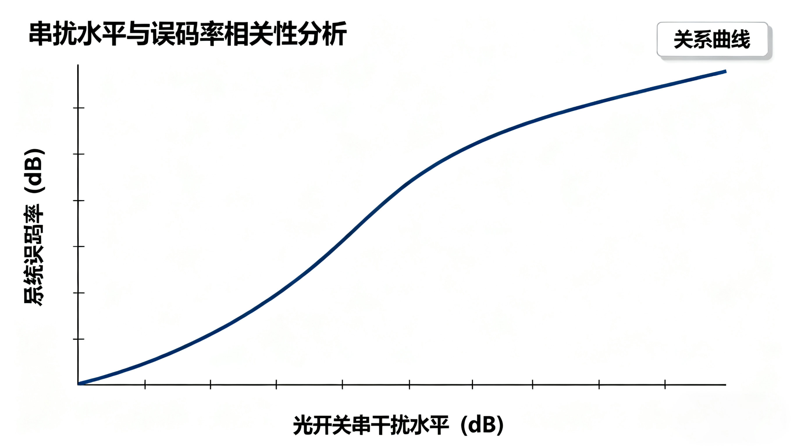 光開關串擾水平與系統(tǒng)誤碼率關系曲線 光開關串擾水平與系統(tǒng)誤碼率關系曲線