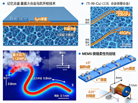 蛇形波導(dǎo)應(yīng)力分布云圖 蛇形波導(dǎo)應(yīng)力分布云圖