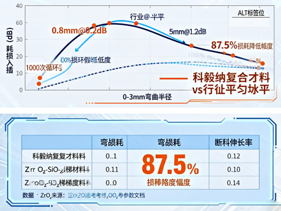 彎曲半徑-損耗關(guān)系曲線 彎曲半徑-損耗關(guān)系曲線
