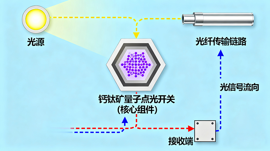 鈣鈦礦量子點(diǎn)光開關(guān)在光通信系統(tǒng)中的應(yīng)用示意圖