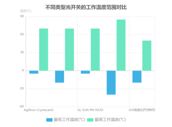 不同類(lèi)型光開(kāi)關(guān)的工作溫度范圍對(duì)比