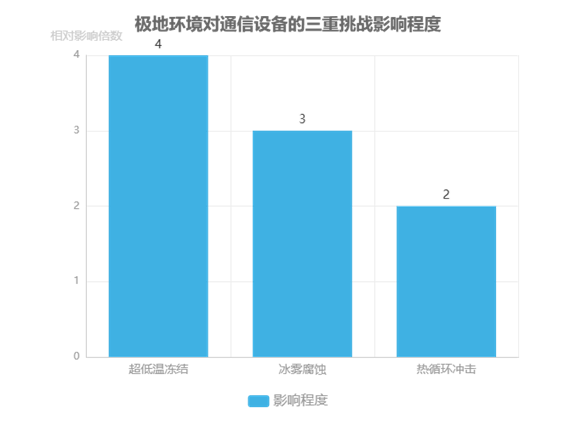 極地環(huán)境對(duì)通信設(shè)備的三重挑戰(zhàn)影響程度  - 廣西科毅光通信