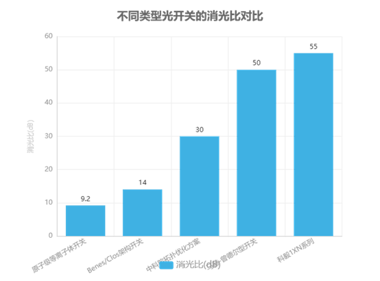 不同類型光開關(guān)的消光比對(duì)比