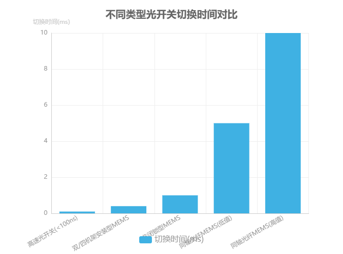 不同類型光開關(guān)切換時間對比