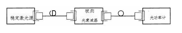 光功率計法校準(zhǔn)光衰減器衰減示值連接圖 光功率計法校準(zhǔn)光衰減器衰減示值連接圖