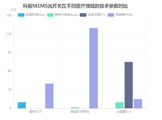科毅MEMS光開關(guān)在不同醫(yī)療領(lǐng)域的技術(shù)參數(shù)對(duì)比