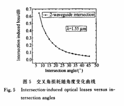 交叉角損耗隨角度變化曲線(xiàn) - 科毅光通信波導(dǎo)光開(kāi)關(guān)損耗仿真