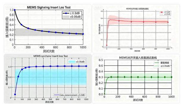 科毅MEMS光開關(guān)插入損耗測試曲線性能指標