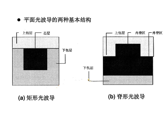 常見全內(nèi)反射型光波導(dǎo)開關(guān)結(jié)構(gòu)對(duì)比（從左至右：交叉型、Y分支型、環(huán)形諧振腔型