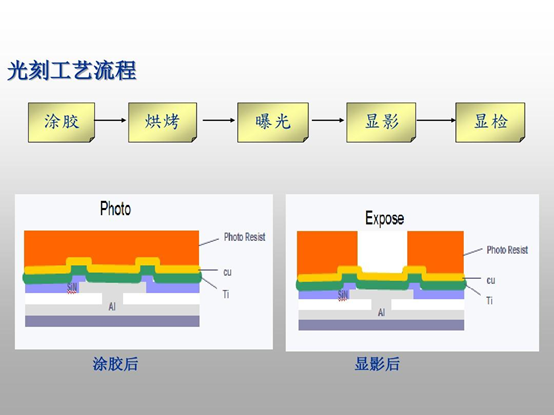 光刻工藝流程示意圖（從左至右：涂膠、烘烤、曝光、顯影、顯檢