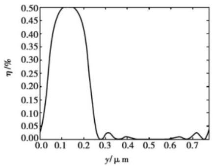 衍射效率隨偏移量變化曲線 - 科毅光開關性能仿真結果 衍射效率隨偏移量變化曲線 - 科毅光開關性能仿真結果