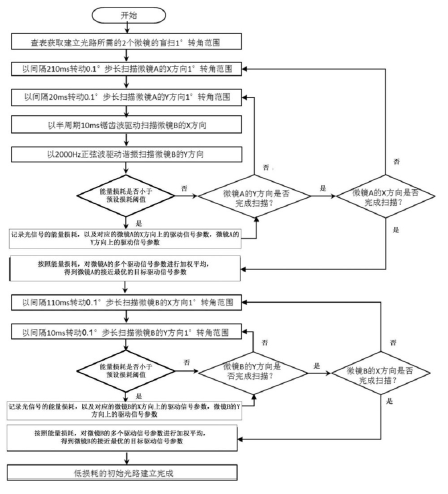  MEMS光開關(guān)創(chuàng)新路徑建立方法流程圖 - 廣西科毅光通信