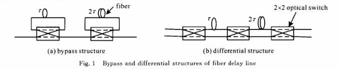 2bit旁路結(jié)構(gòu)和差分結(jié)構(gòu)的光纖延時(shí)線-廣西科毅光通信 2bit旁路結(jié)構(gòu)和差分結(jié)構(gòu)的光纖延時(shí)線-廣西科毅光通信
