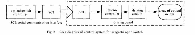 磁光開(kāi)關(guān)陣列邏輯控制與驅(qū)動(dòng)框圖-廣西科毅光通信 磁光開(kāi)關(guān)陣列邏輯控制與驅(qū)動(dòng)框圖-廣西科毅光通信