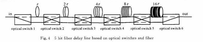 5bit基于磁光開(kāi)關(guān)的光纖延遲線結(jié)構(gòu)-廣西科毅光通信 5bit基于磁光開(kāi)關(guān)的光纖延遲線結(jié)構(gòu)-廣西科毅光通信
