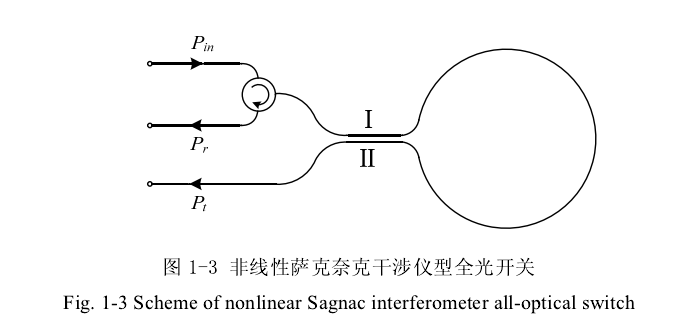 非線性Sagnac干涉儀型全光開關結構示意圖 - 廣西科毅光通信 非線性Sagnac干涉儀型全光開關結構示意圖 - 廣西科毅光通信