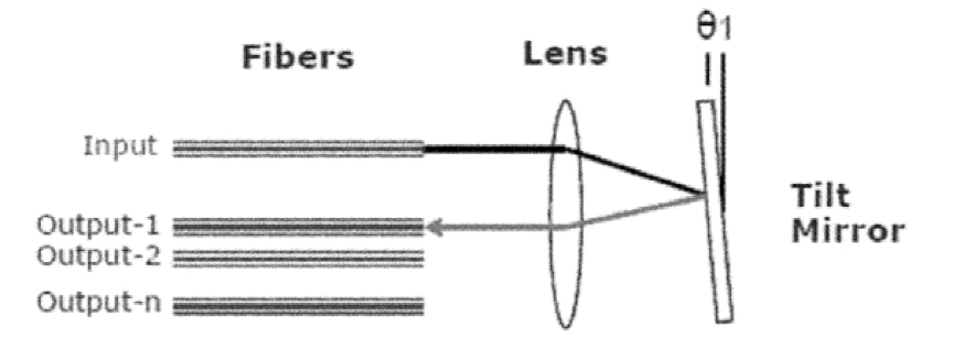 現(xiàn)有技術(shù)中MEMS式光開關(guān)的結(jié)構(gòu)示意圖 - 廣西科毅光通信