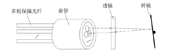 展示傳統(tǒng)多通道保偏光開關(guān)的“多芯pigtail”結(jié)構(gòu)組成，包含多根保偏光纖、套管、透鏡、轉(zhuǎn)鏡四大核心部件