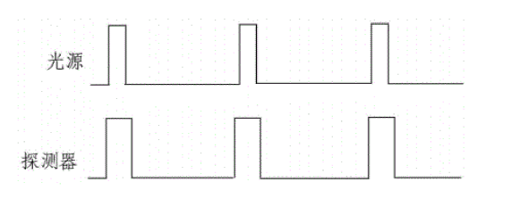 光源重復(fù)頻率等于探測器讀出速度時的完全探測時序圖 - 廣西科毅光通信