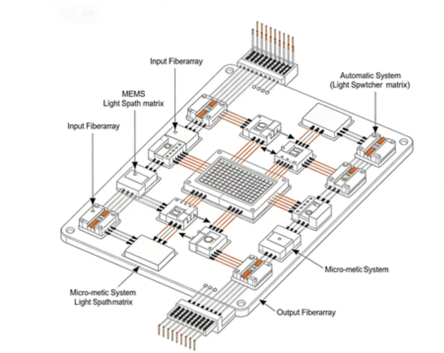 自動(dòng)光耦合光開(kāi)關(guān)矩陣結(jié)構(gòu)圖-廣西科毅光通信