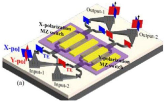鈮酸鋰與硅混合集成偏振無(wú)關(guān)光開(kāi)關(guān)結(jié)構(gòu) - 廣西科毅光通信