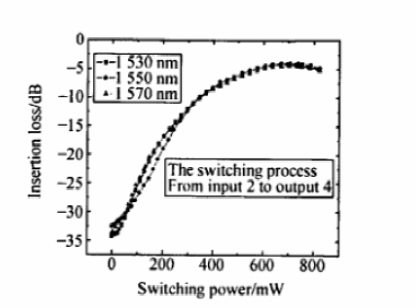 4×4波導(dǎo)矩陣光開關(guān)插入損耗隨功率變化曲線 - 廣西科毅光通信 4×4波導(dǎo)矩陣光開關(guān)插入損耗隨功率變化曲線 - 廣西科毅光通信