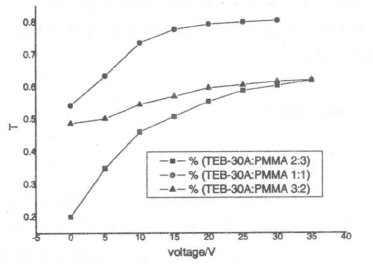 材料配比對PDLC開關(guān)效應的影響 材料配比對PDLC開關(guān)效應的影響