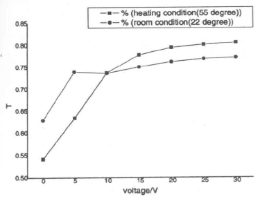 固化溫度變化對開關(guān)效應的影響曲線圖 固化溫度變化對開關(guān)效應的影響曲線圖