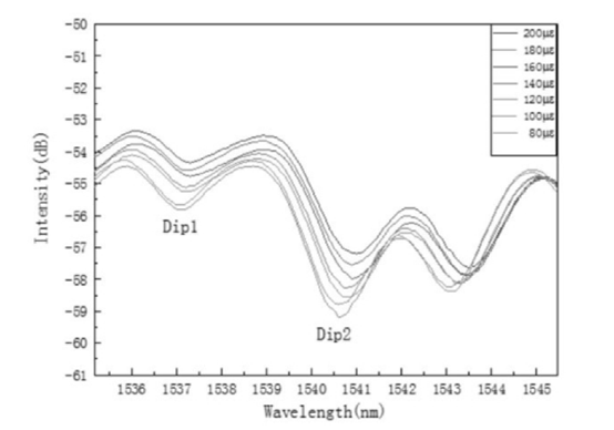 應(yīng)變?cè)龃髸r(shí)干涉譜波谷的紅移現(xiàn)象 - 廣西科毅光通信 應(yīng)變?cè)龃髸r(shí)干涉譜波谷的紅移現(xiàn)象 - 廣西科毅光通信