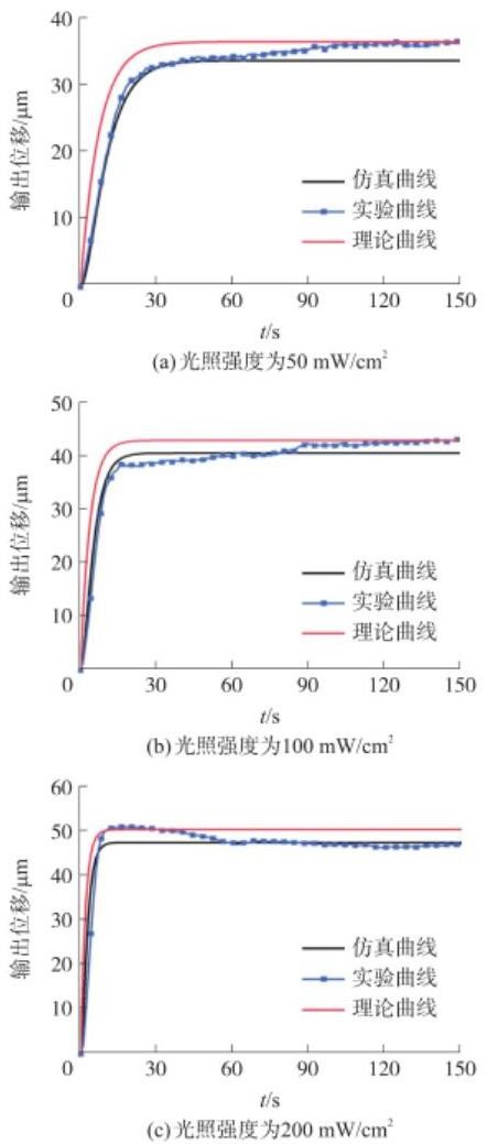 不同光強下仿真、實驗和理論曲線的對比-廣西科毅光通信